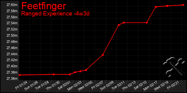 Last 31 Days Graph of Feetfinger