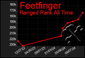 Total Graph of Feetfinger