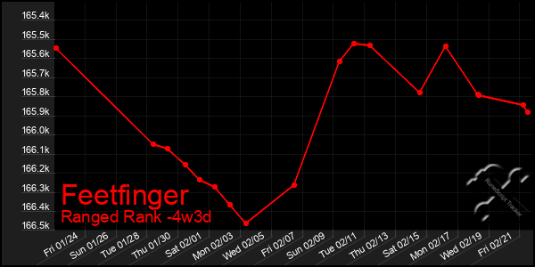 Last 31 Days Graph of Feetfinger