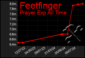 Total Graph of Feetfinger