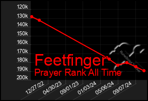 Total Graph of Feetfinger