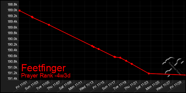 Last 31 Days Graph of Feetfinger