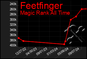 Total Graph of Feetfinger