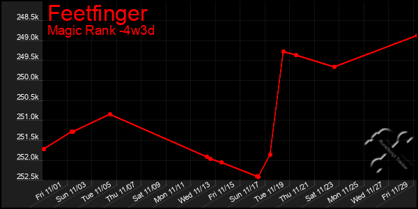 Last 31 Days Graph of Feetfinger