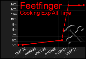 Total Graph of Feetfinger