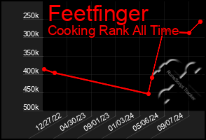 Total Graph of Feetfinger