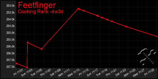 Last 31 Days Graph of Feetfinger