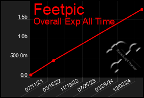 Total Graph of Feetpic