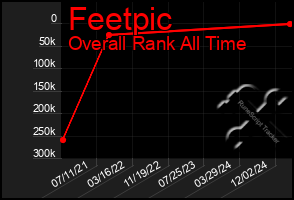 Total Graph of Feetpic