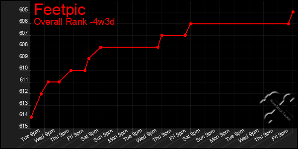 Last 31 Days Graph of Feetpic