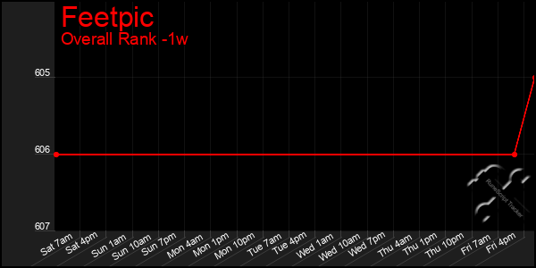 1 Week Graph of Feetpic