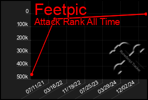 Total Graph of Feetpic