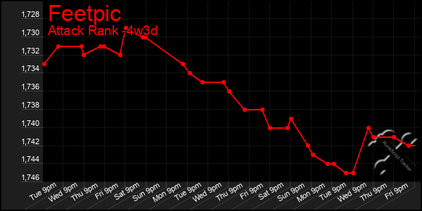 Last 31 Days Graph of Feetpic