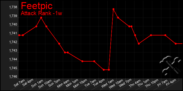 Last 7 Days Graph of Feetpic