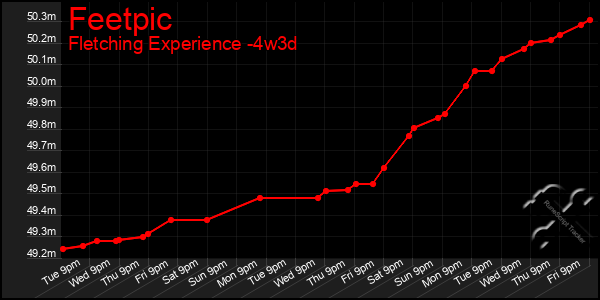 Last 31 Days Graph of Feetpic