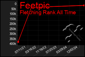 Total Graph of Feetpic