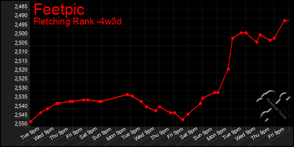 Last 31 Days Graph of Feetpic