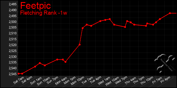 Last 7 Days Graph of Feetpic