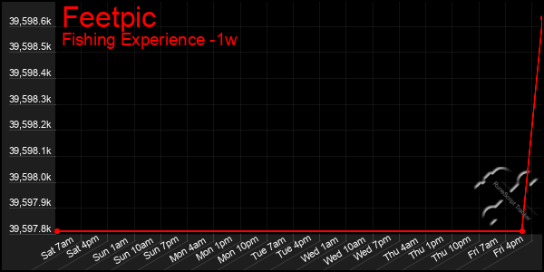 Last 7 Days Graph of Feetpic