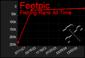 Total Graph of Feetpic