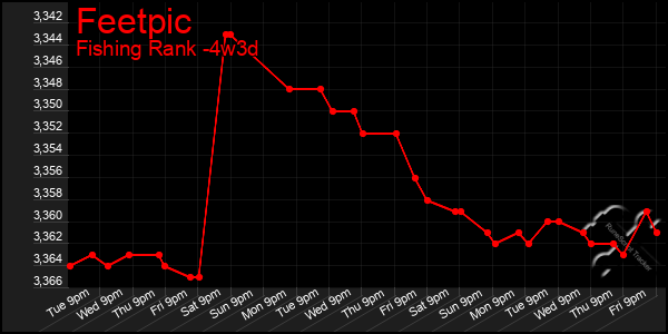 Last 31 Days Graph of Feetpic