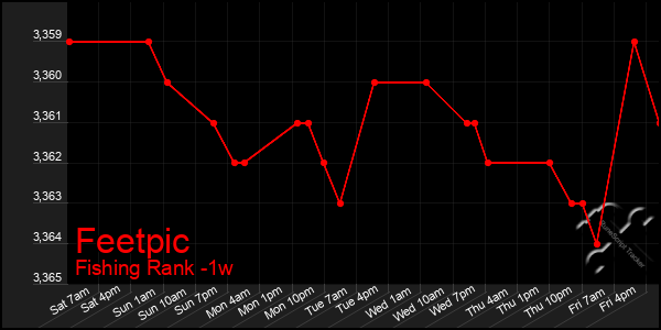 Last 7 Days Graph of Feetpic