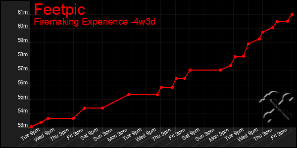 Last 31 Days Graph of Feetpic