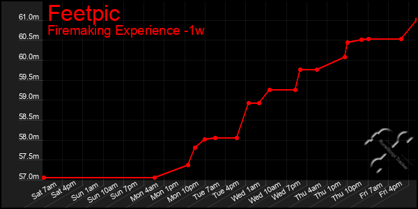 Last 7 Days Graph of Feetpic