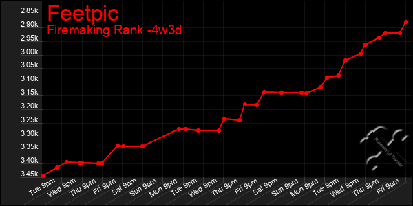 Last 31 Days Graph of Feetpic