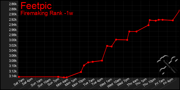 Last 7 Days Graph of Feetpic