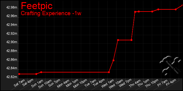 Last 7 Days Graph of Feetpic