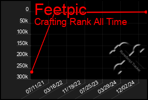 Total Graph of Feetpic