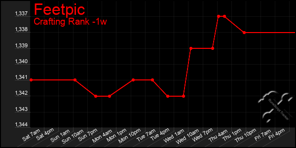 Last 7 Days Graph of Feetpic