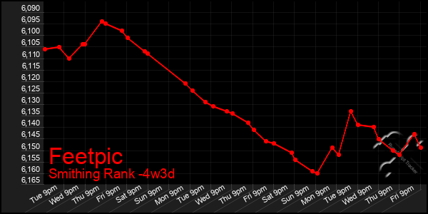 Last 31 Days Graph of Feetpic