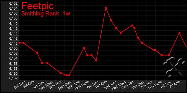 Last 7 Days Graph of Feetpic