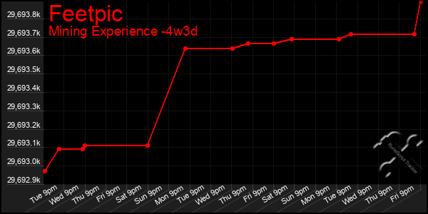 Last 31 Days Graph of Feetpic