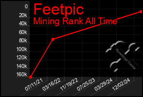 Total Graph of Feetpic