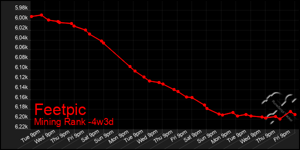 Last 31 Days Graph of Feetpic