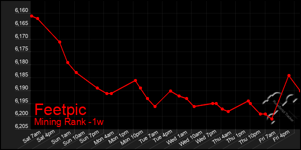 Last 7 Days Graph of Feetpic