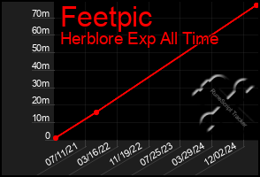 Total Graph of Feetpic