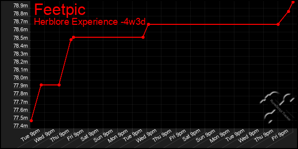 Last 31 Days Graph of Feetpic