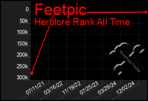 Total Graph of Feetpic