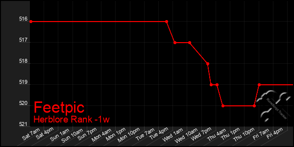 Last 7 Days Graph of Feetpic