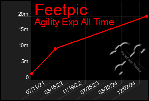 Total Graph of Feetpic