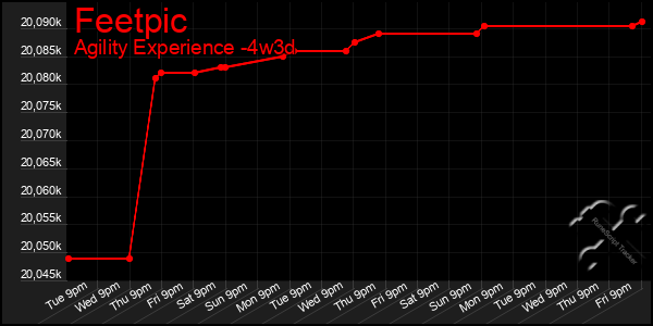 Last 31 Days Graph of Feetpic