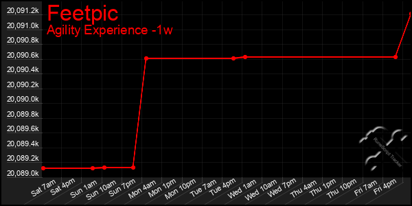 Last 7 Days Graph of Feetpic