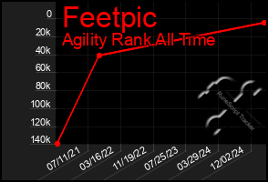 Total Graph of Feetpic