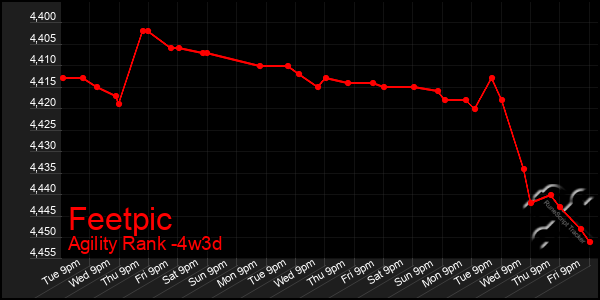 Last 31 Days Graph of Feetpic