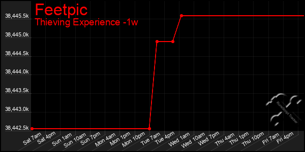 Last 7 Days Graph of Feetpic