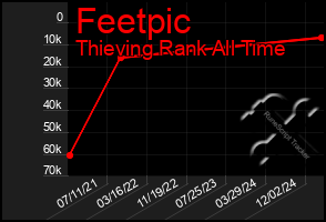 Total Graph of Feetpic